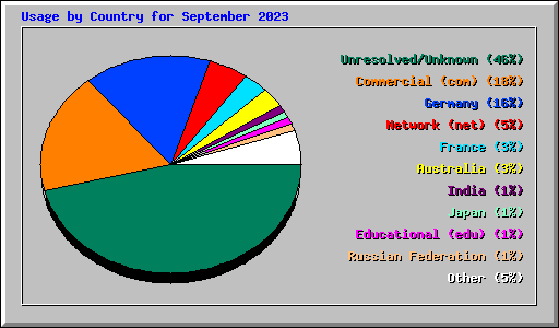 Usage by Country for September 2023