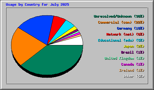 Usage by Country for July 2025