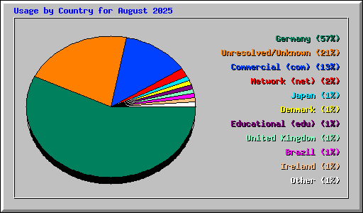 Usage by Country for August 2025