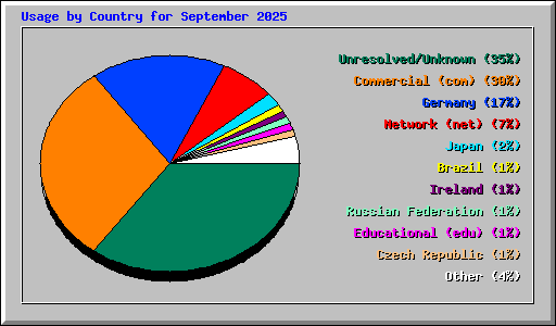 Usage by Country for September 2025