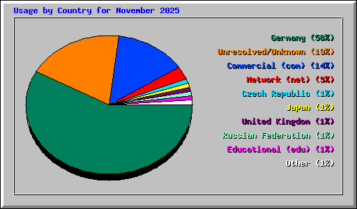 Usage by Country for November 2025