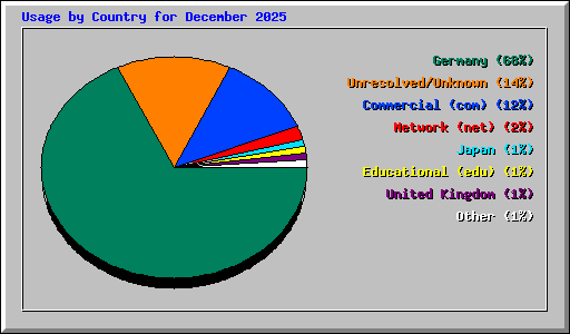 Usage by Country for December 2025
