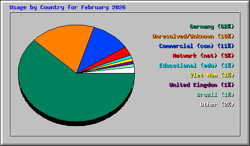 Usage by Country for February 2026