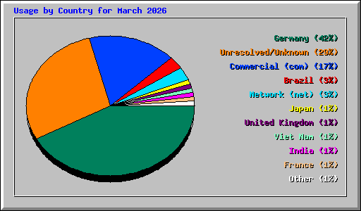 Usage by Country for March 2026