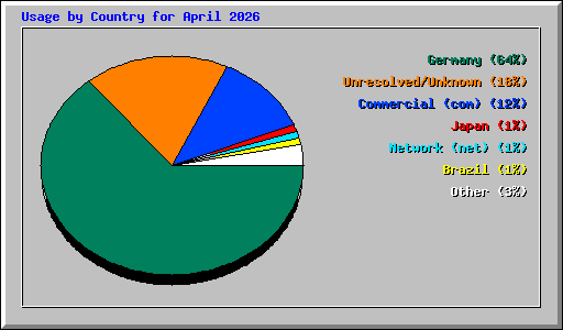Usage by Country for April 2026