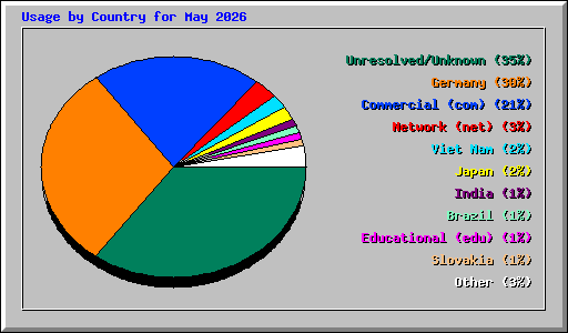 Usage by Country for May 2026