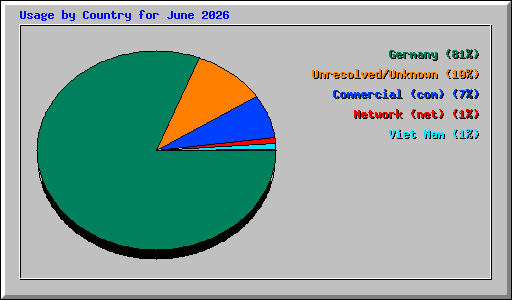 Usage by Country for June 2026