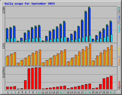 Daily usage for September 2023