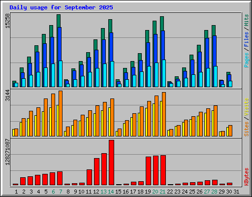 Daily usage for September 2025