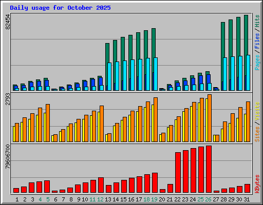 Daily usage for October 2025