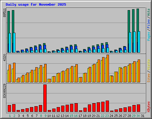 Daily usage for November 2025