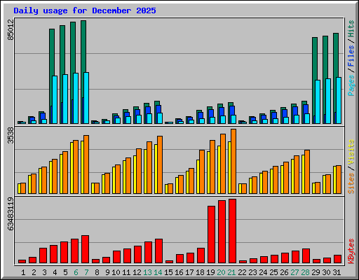 Daily usage for December 2025