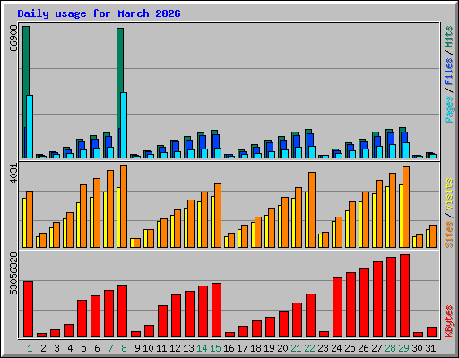 Daily usage for March 2026