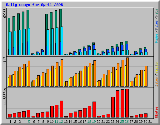 Daily usage for April 2026