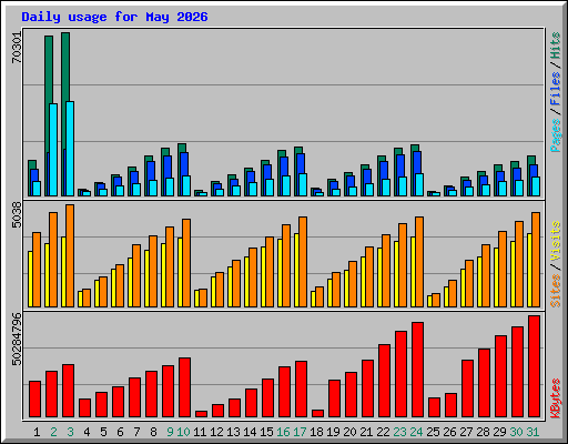 Daily usage for May 2026
