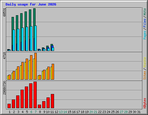Daily usage for June 2026