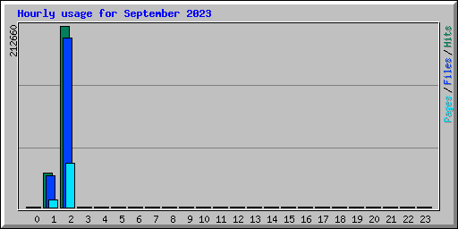 Hourly usage for September 2023