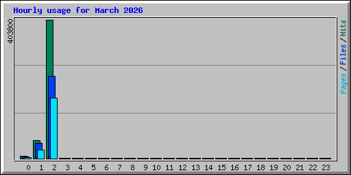 Hourly usage for March 2026