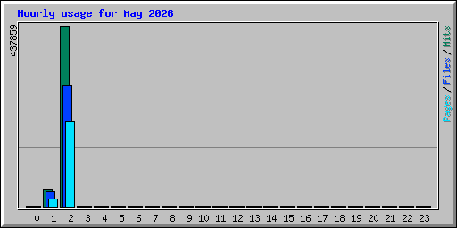 Hourly usage for May 2026